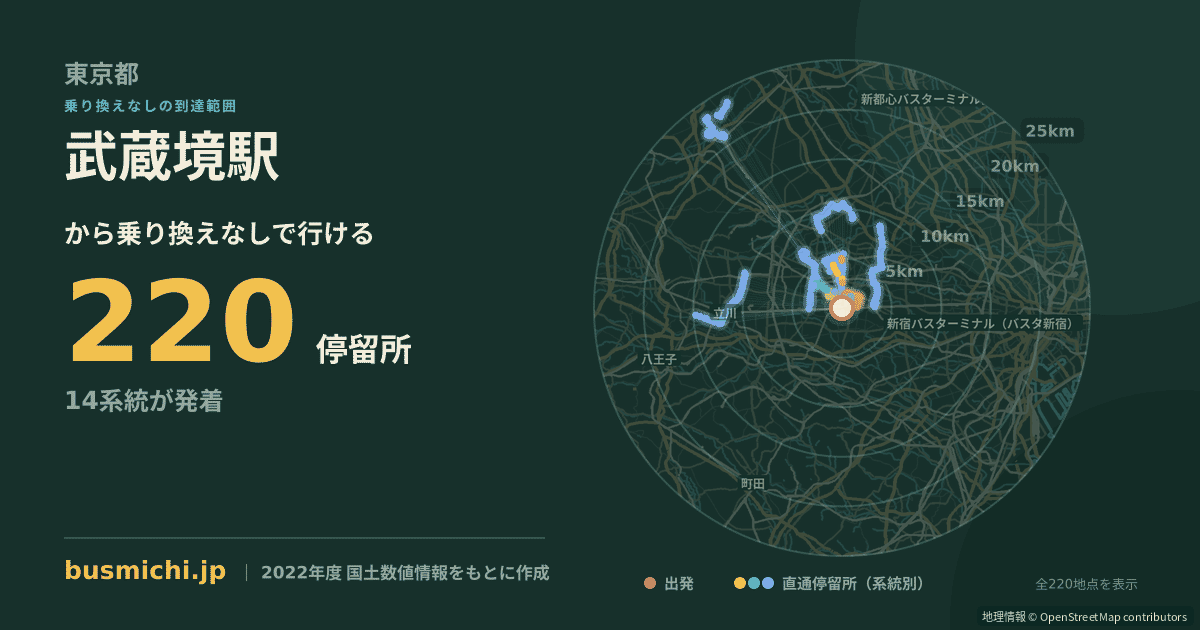 武蔵境駅バス停から直通で行ける停留所の概略図