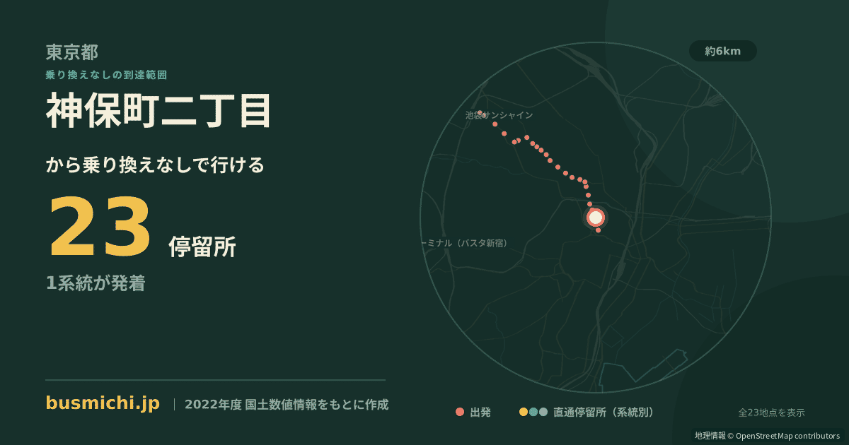 神保町二丁目バス停から直通で行ける停留所の概略図