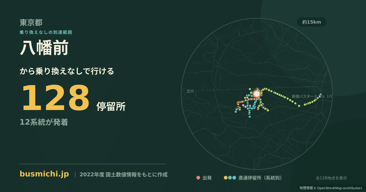 八幡前バス停（三鷹市）から直通で行ける停留所の概略図
