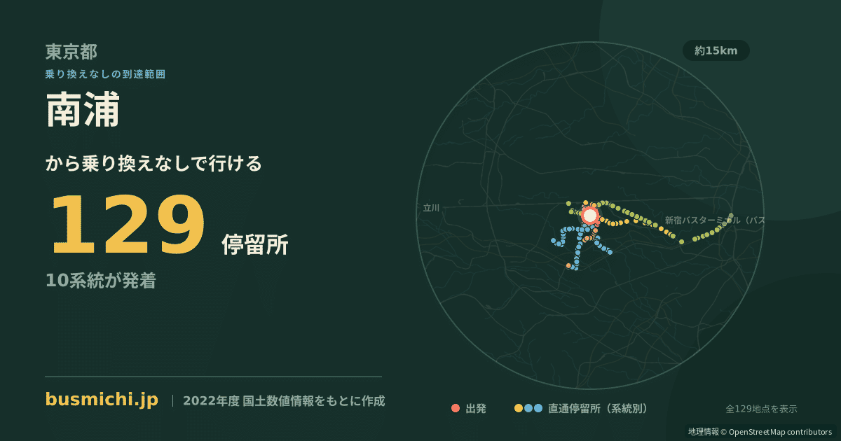 南浦バス停（三鷹市）から直通で行ける停留所の概略図
