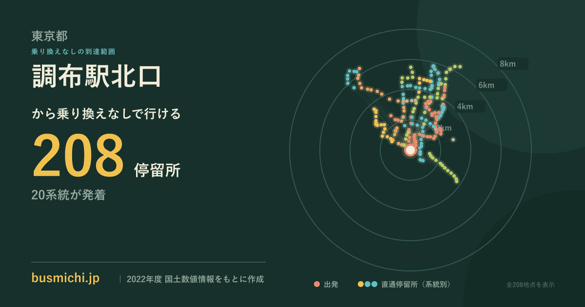 調布駅北口バス停から直通で行ける停留所の概略図