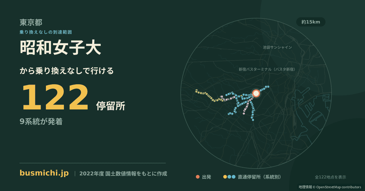 昭和女子大バス停から直通で行ける停留所の概略図