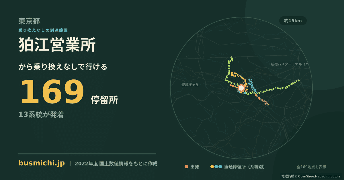 狛江営業所バス停から直通で行ける停留所の概略図