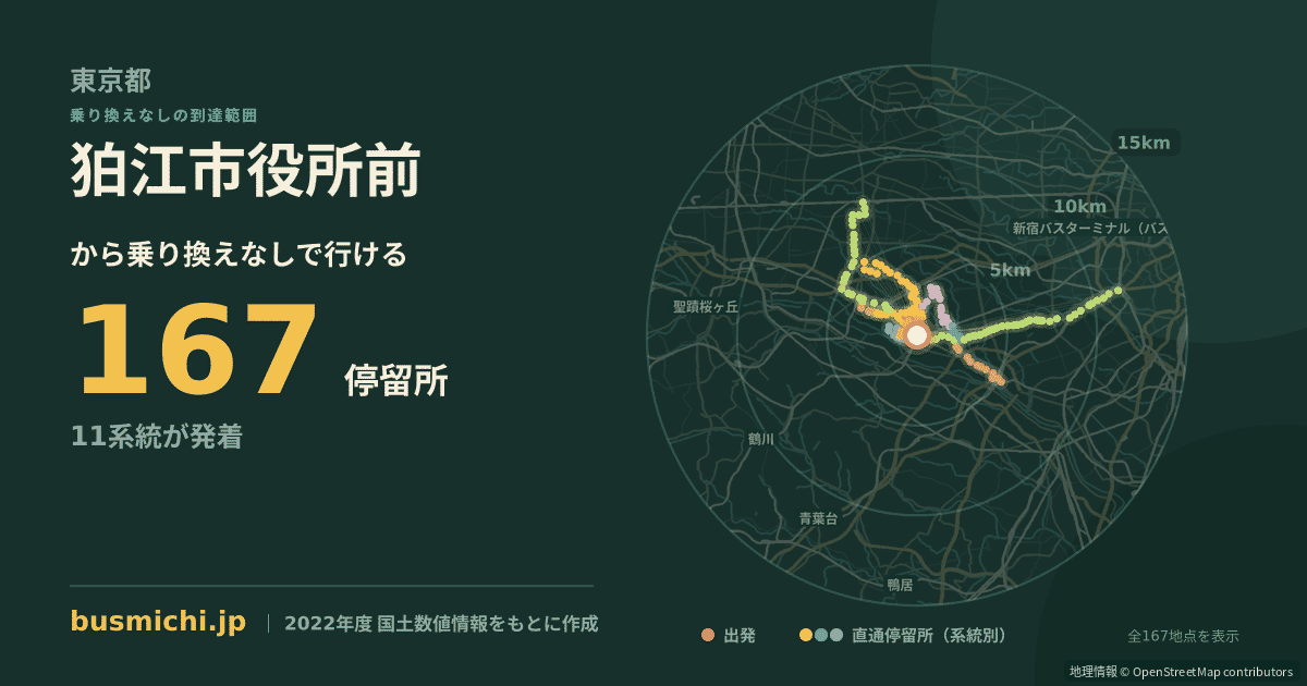 狛江市役所前バス停から直通で行ける停留所の概略図