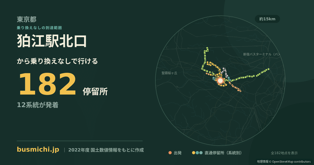 狛江駅北口バス停から直通で行ける停留所の概略図