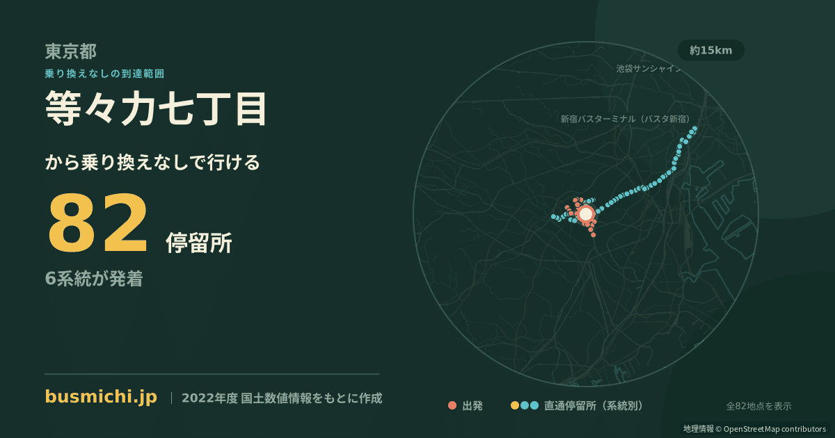 等々力七丁目バス停から直通で行ける停留所の概略図
