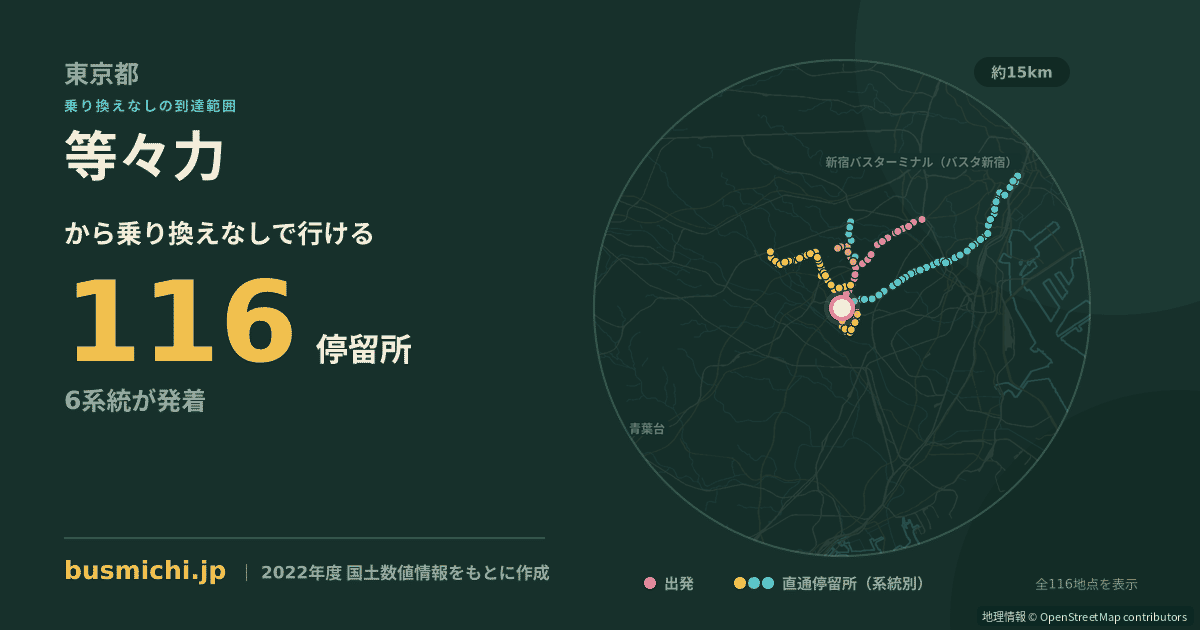 等々力バス停から直通で行ける停留所の概略図