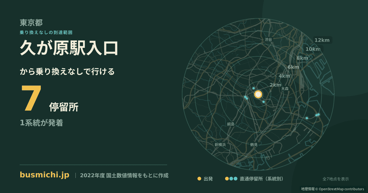 久が原駅入口バス停から直通で行ける停留所の概略図