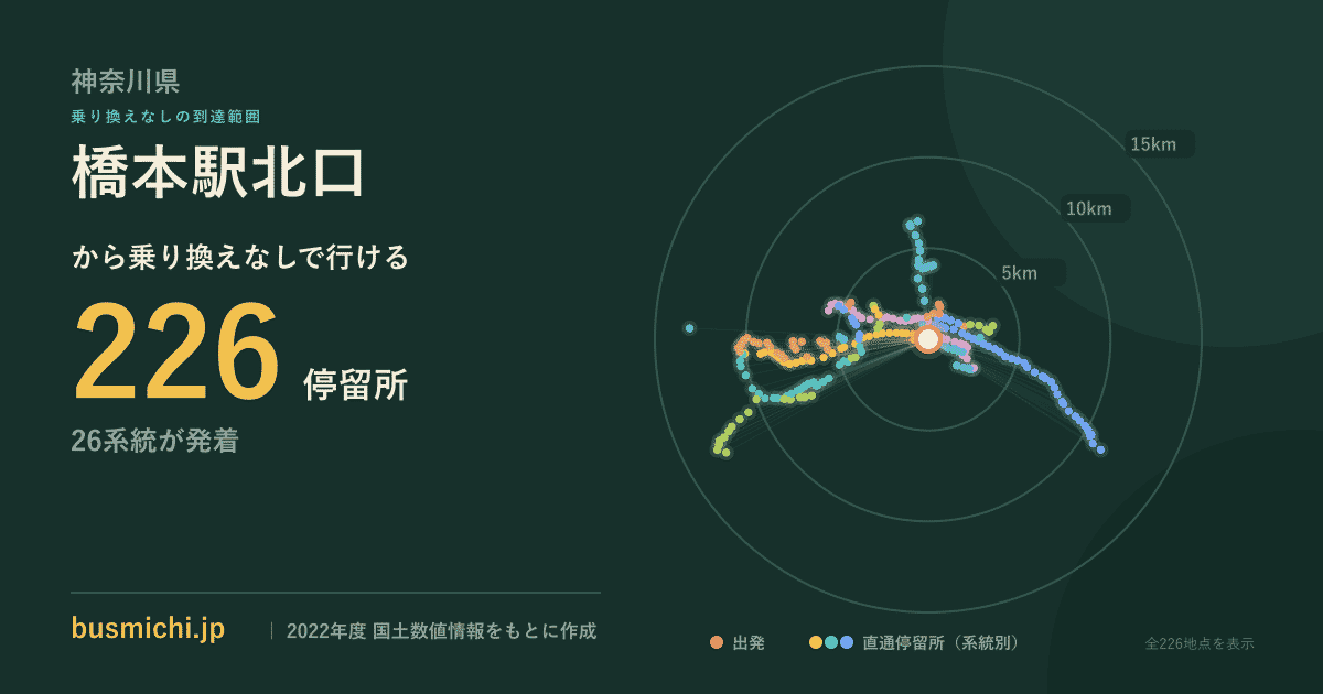 橋本駅北口バス停から直通で行ける停留所の概略図