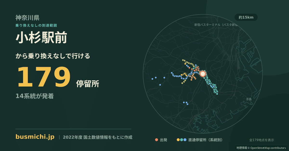 小杉駅前バス停（川崎市中原区）から直通で行ける停留所の概略図