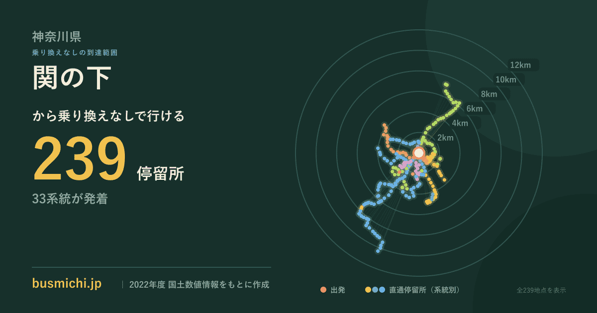 関の下バス停（神奈川県）から直通で行ける停留所の概略図