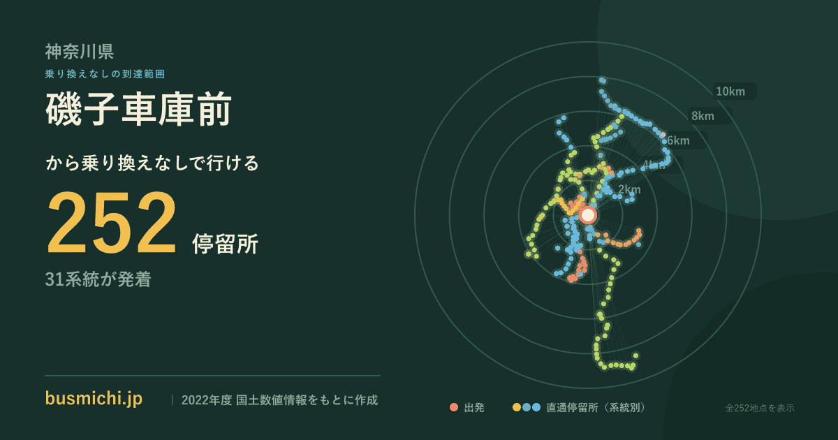 磯子車庫前バス停から直通で行ける停留所の概略図