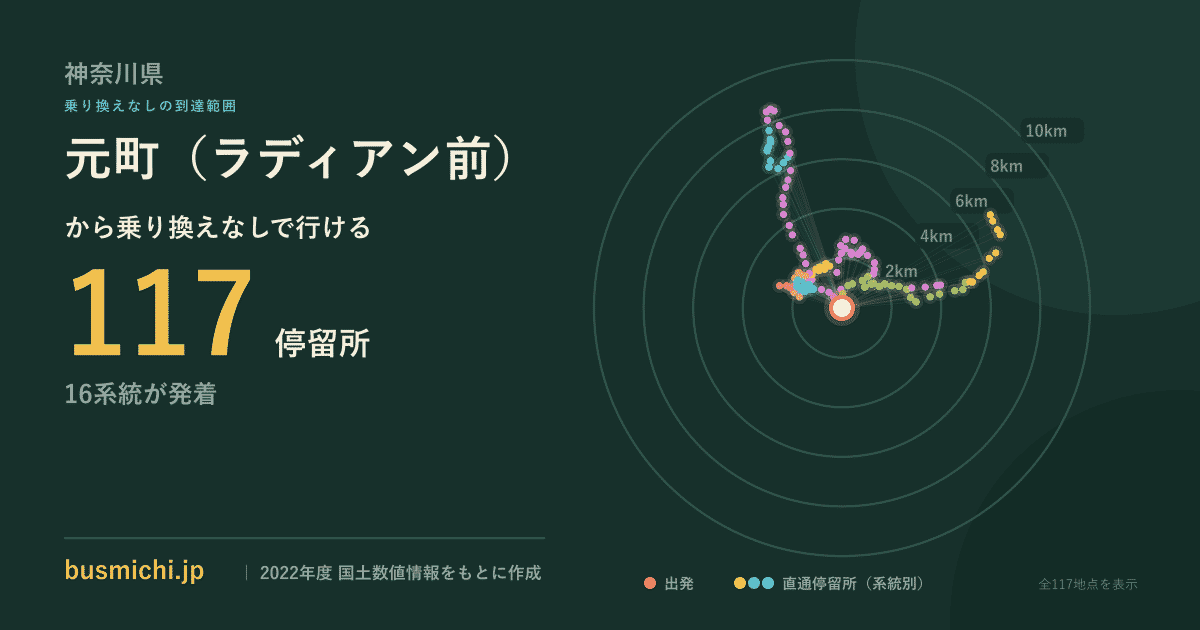 元町（ラディアン前）バス停から直通で行ける停留所の概略図