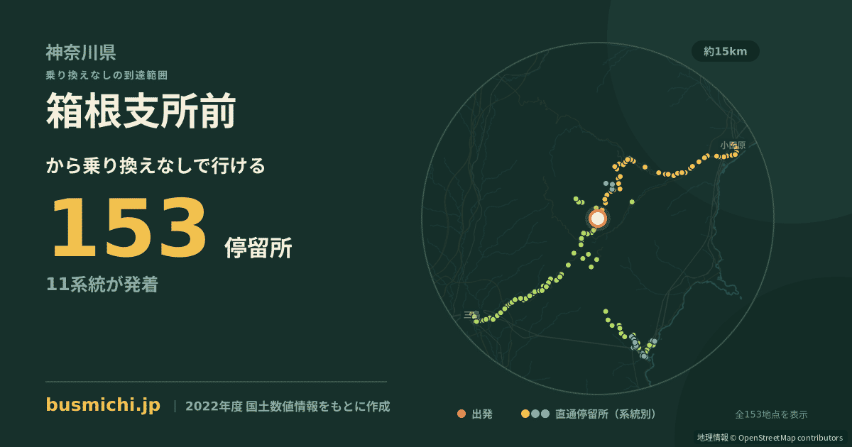箱根支所前バス停から直通で行ける停留所の概略図