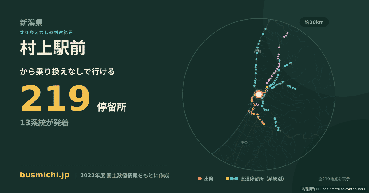 村上駅前バス停から直通で行ける停留所の概略図