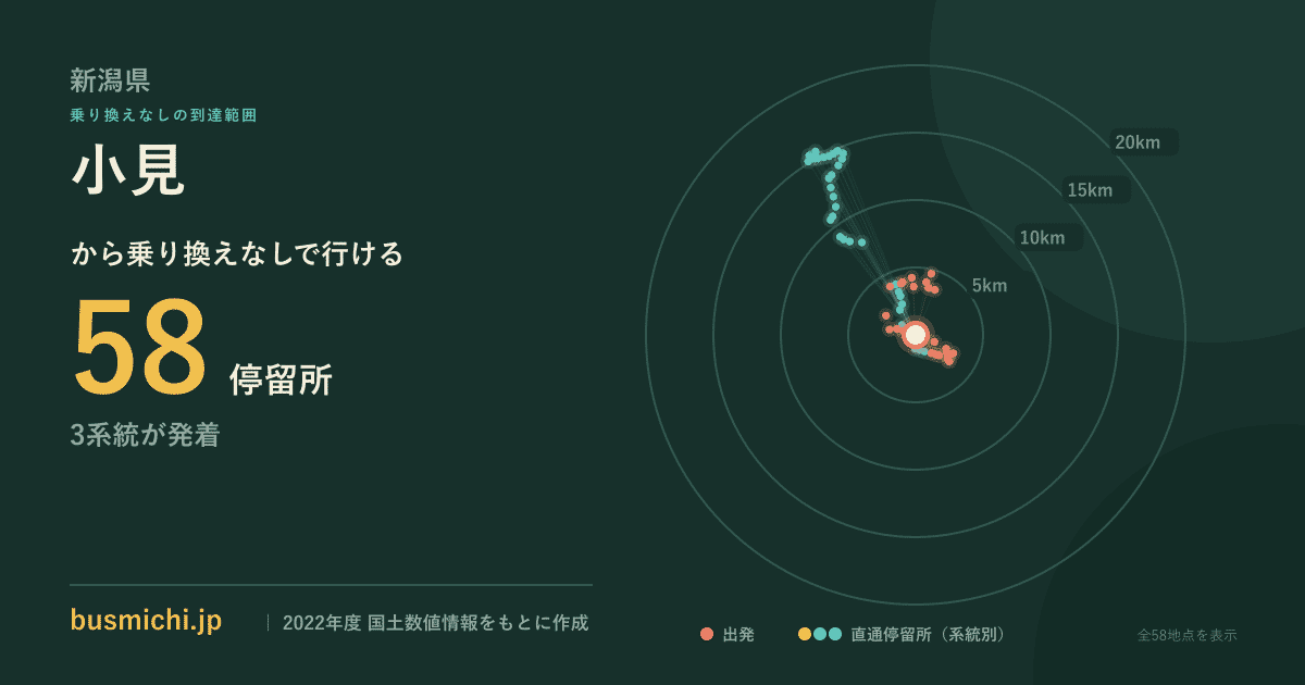 小見バス停（関川村）から直通で行ける停留所の概略図
