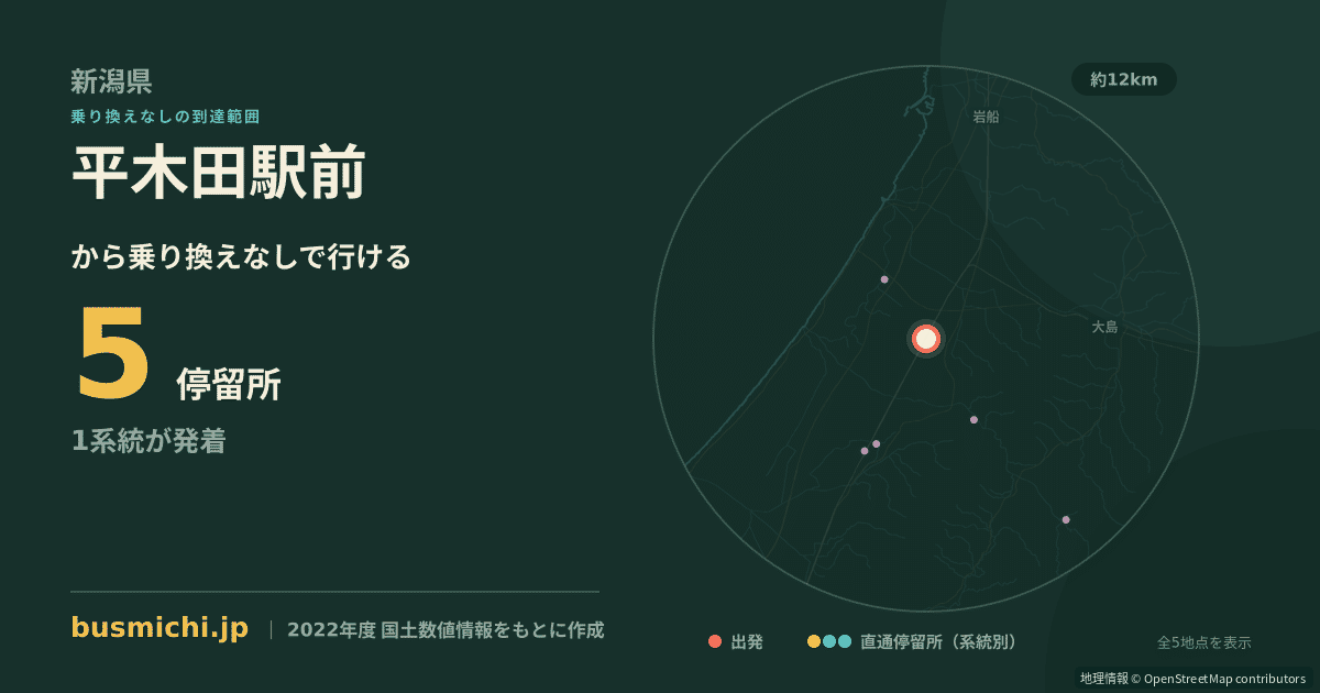 平木田駅前バス停から直通で行ける停留所の概略図
