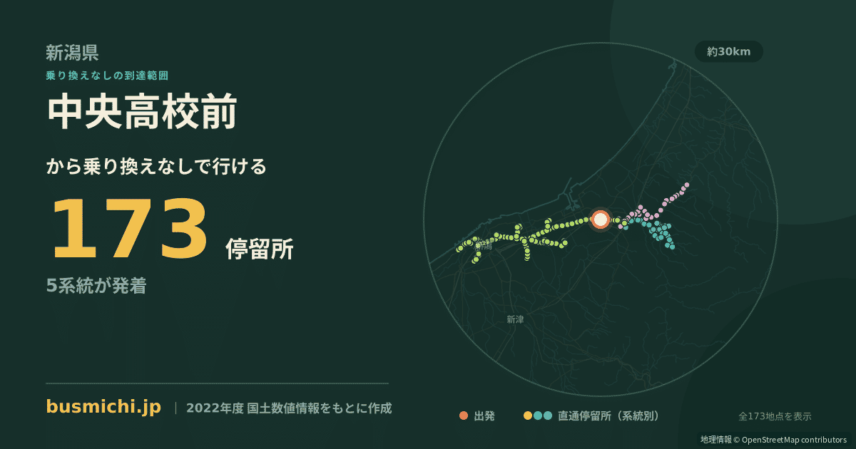 中央高校前バス停（新発田市）から直通で行ける停留所の概略図