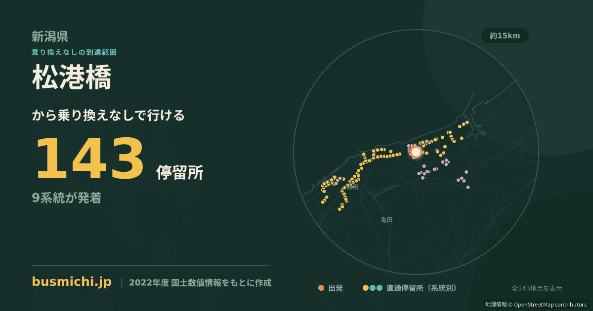 松港橋バス停から直通で行ける停留所の概略図