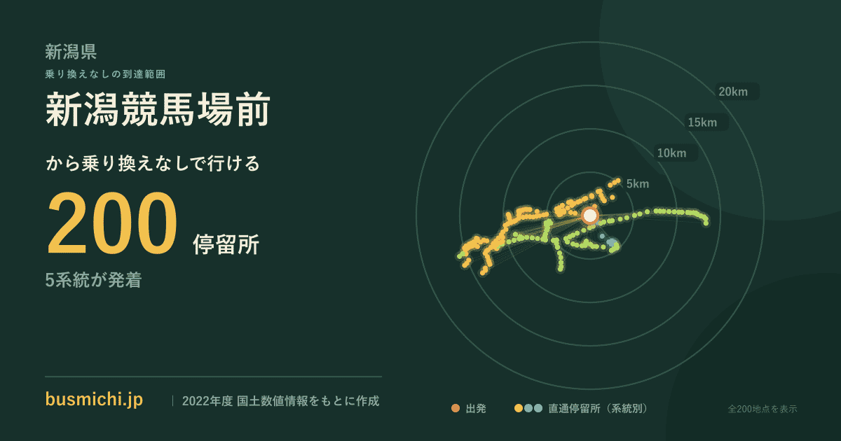 新潟競馬場前バス停から直通で行ける停留所の概略図