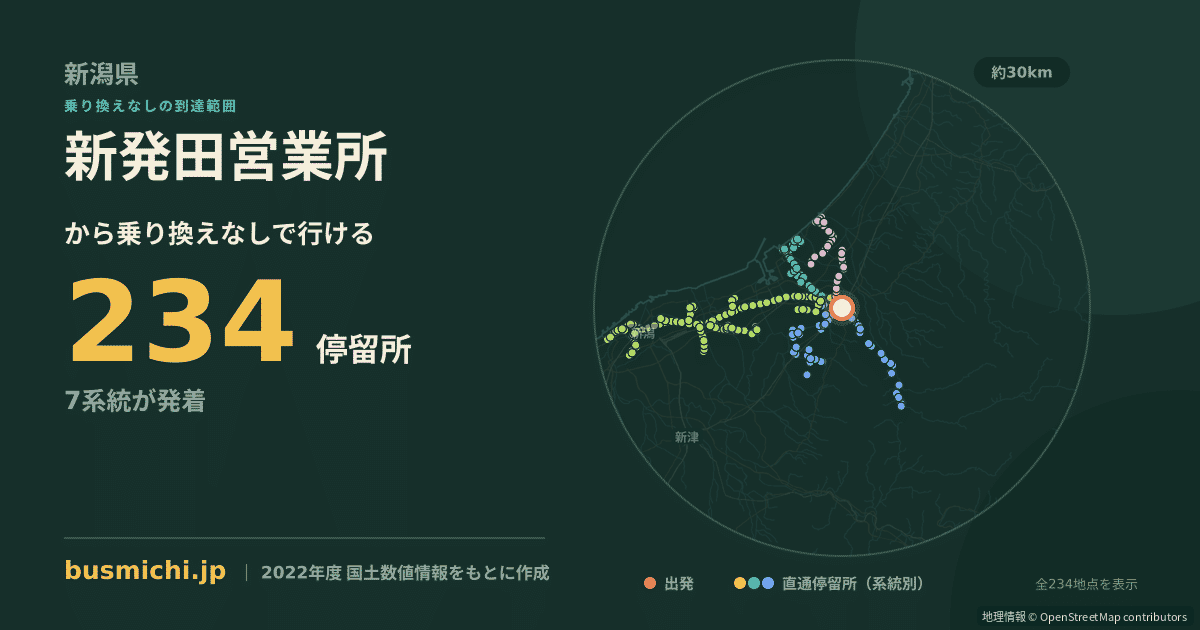 新発田営業所バス停から直通で行ける停留所の概略図