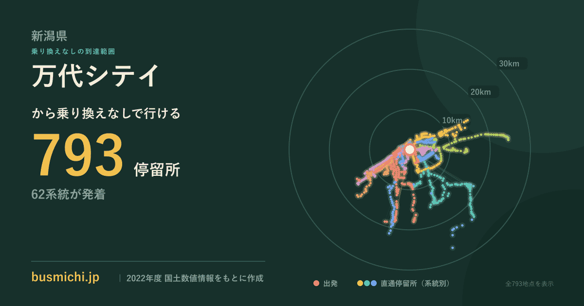 万代シテイバス停から直通で行ける停留所の概略図