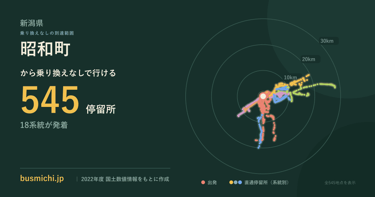 昭和町バス停（新潟県）から直通で行ける停留所の概略図