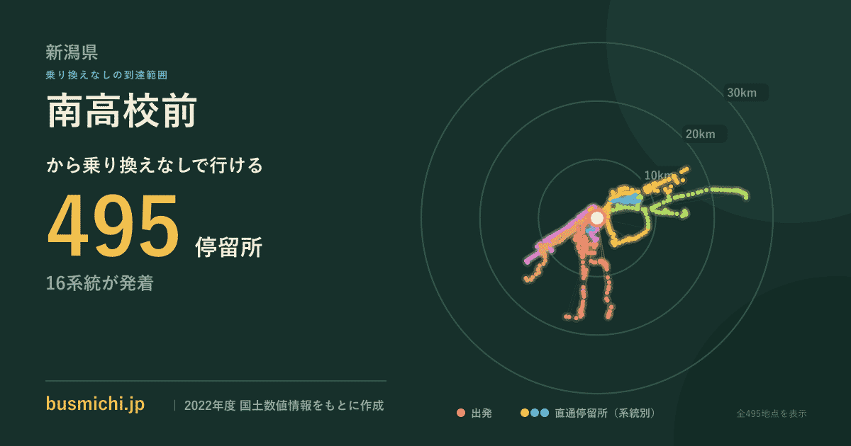 南高校前バス停（新潟県）から直通で行ける停留所の概略図