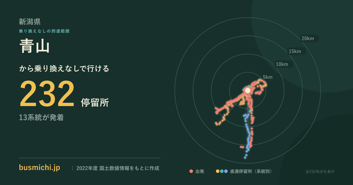 青山バス停（新潟市西区）から直通で行ける停留所の概略図