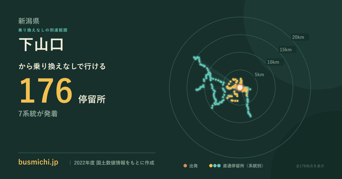 下山口バス停（阿賀野市）から直通で行ける停留所の概略図