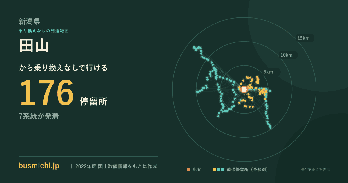 田山バス停から直通で行ける停留所の概略図