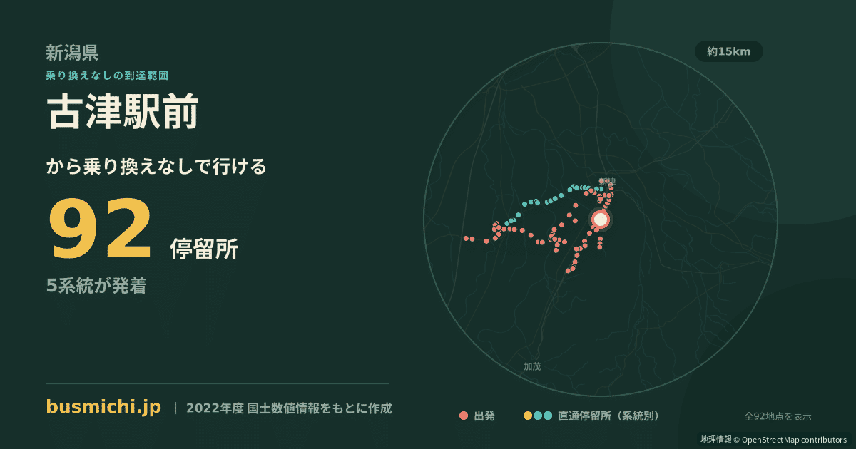 古津駅前バス停から直通で行ける停留所の概略図