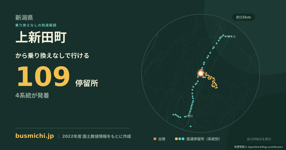 上新田町バス停から直通で行ける停留所の概略図