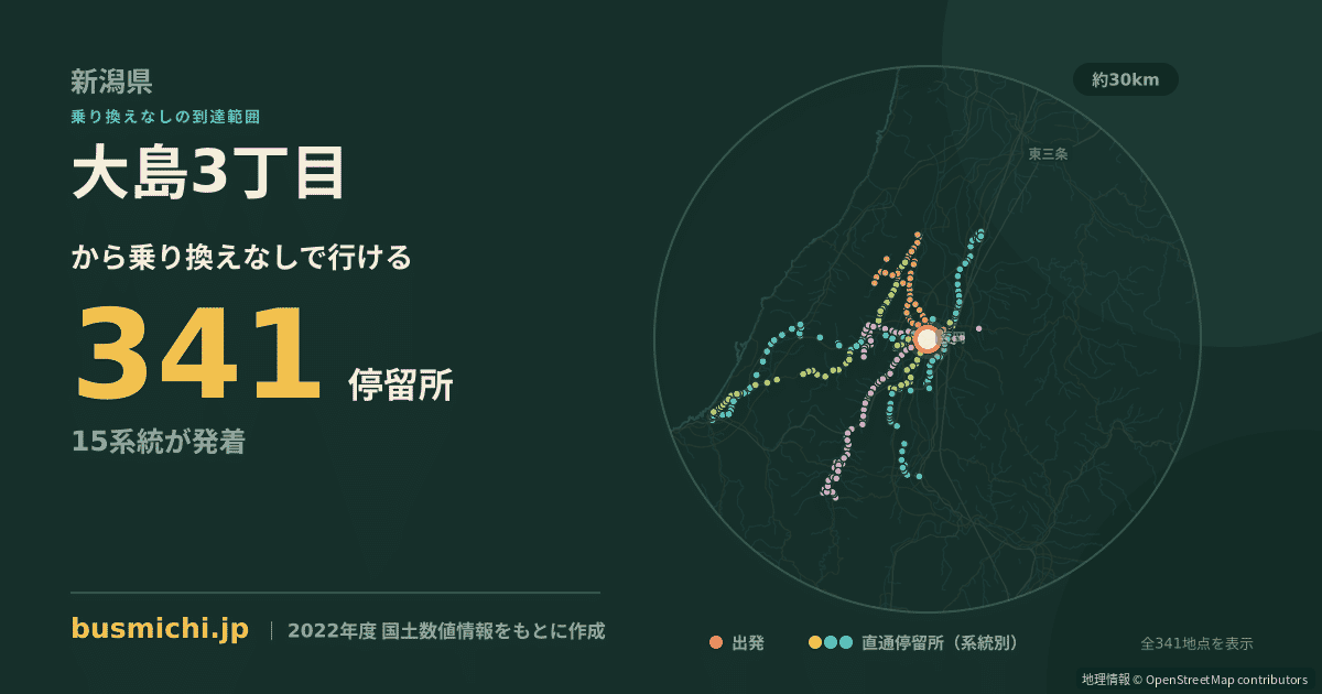 大島3丁目バス停（長岡市）から直通で行ける停留所の概略図
