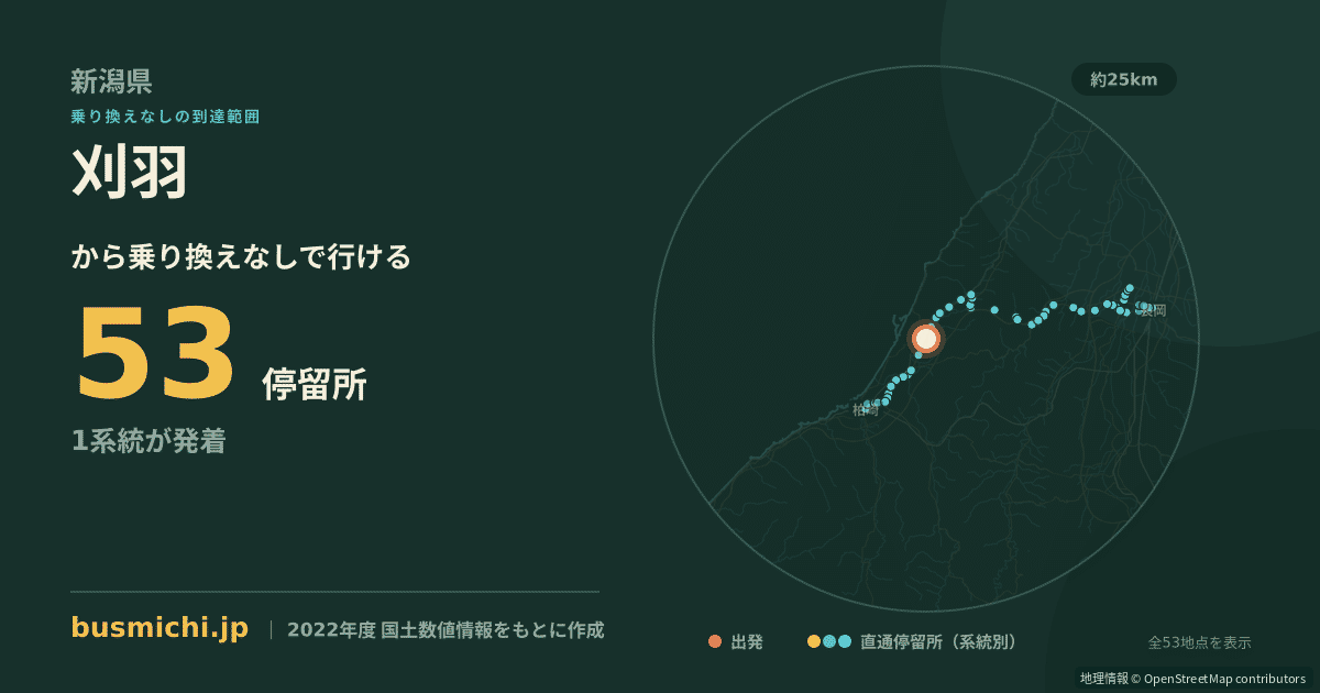 刈羽バス停から直通で行ける停留所の概略図
