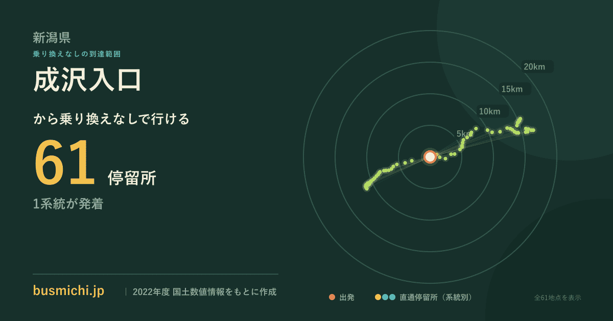 成沢入口バス停（刈羽村）から直通で行ける停留所の概略図