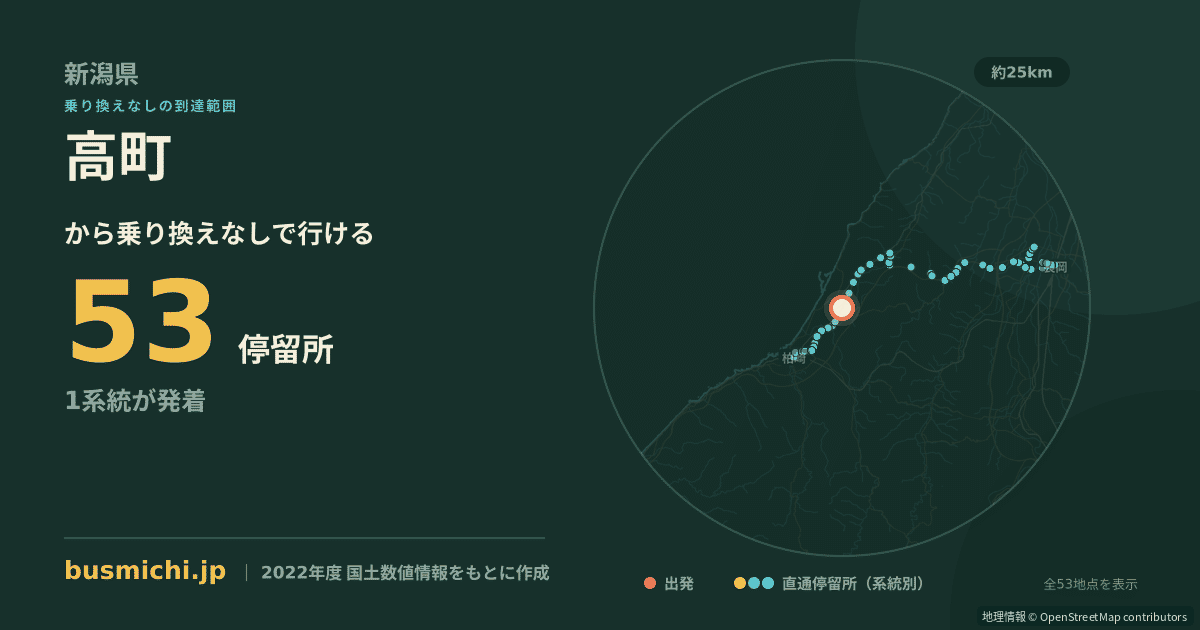 高町バス停（刈羽村）から直通で行ける停留所の概略図