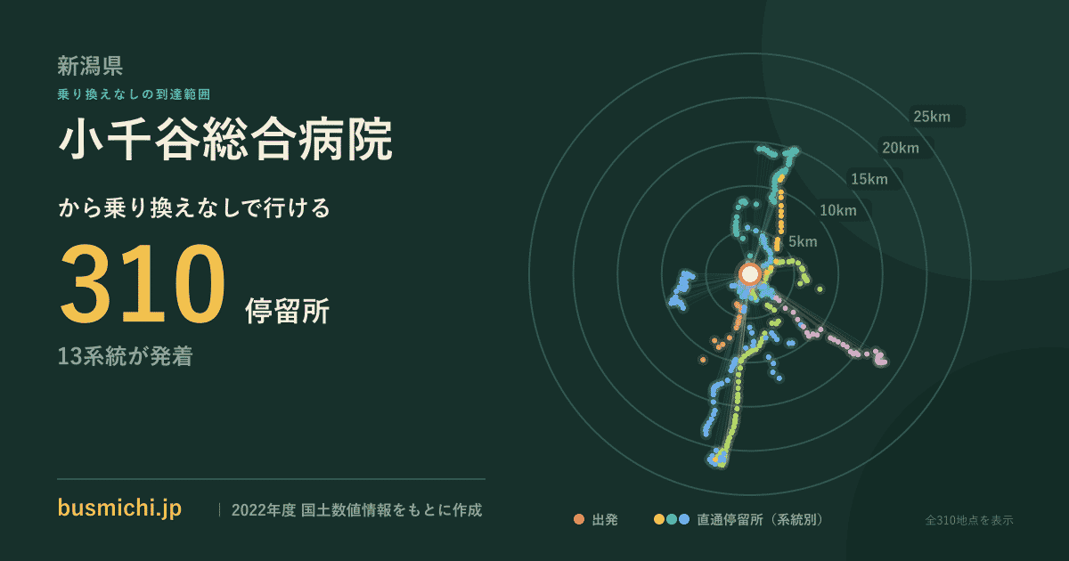 小千谷総合病院バス停から直通で行ける停留所の概略図