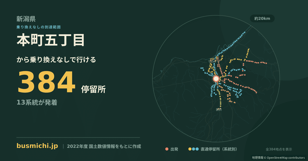 本町五丁目バス停（上越市）から直通で行ける停留所の概略図