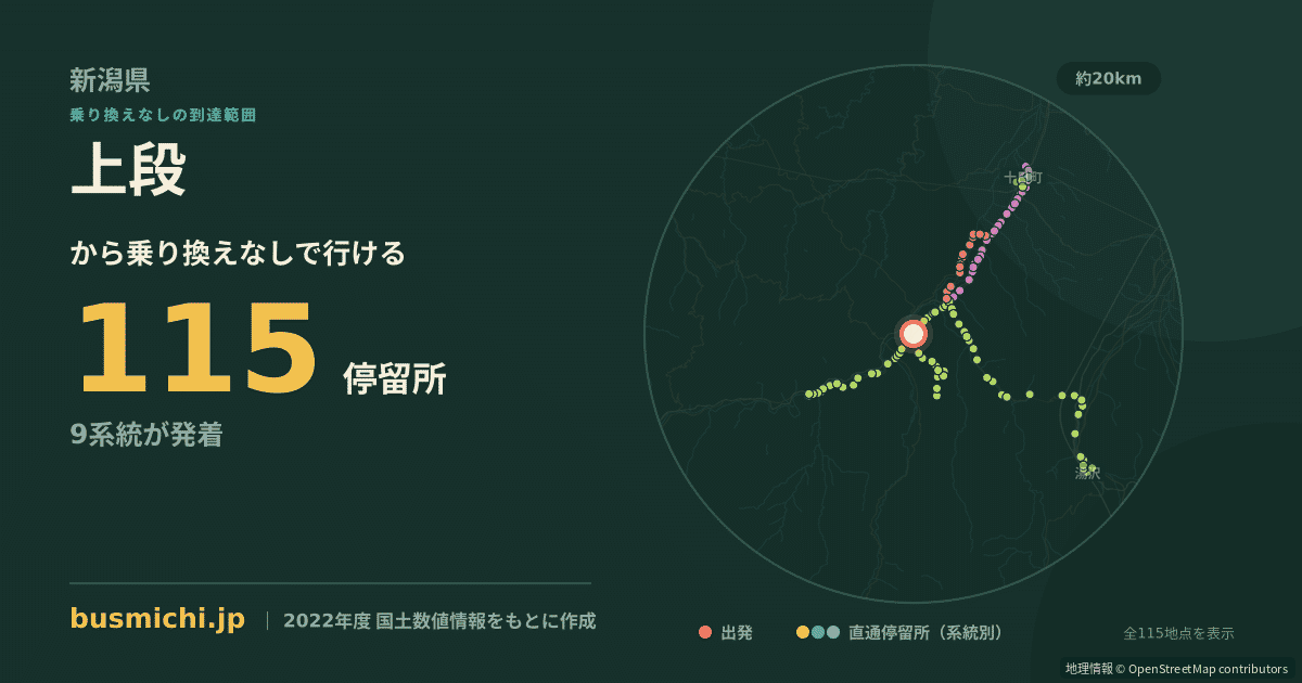 上段バス停（津南町）から直通で行ける停留所の概略図