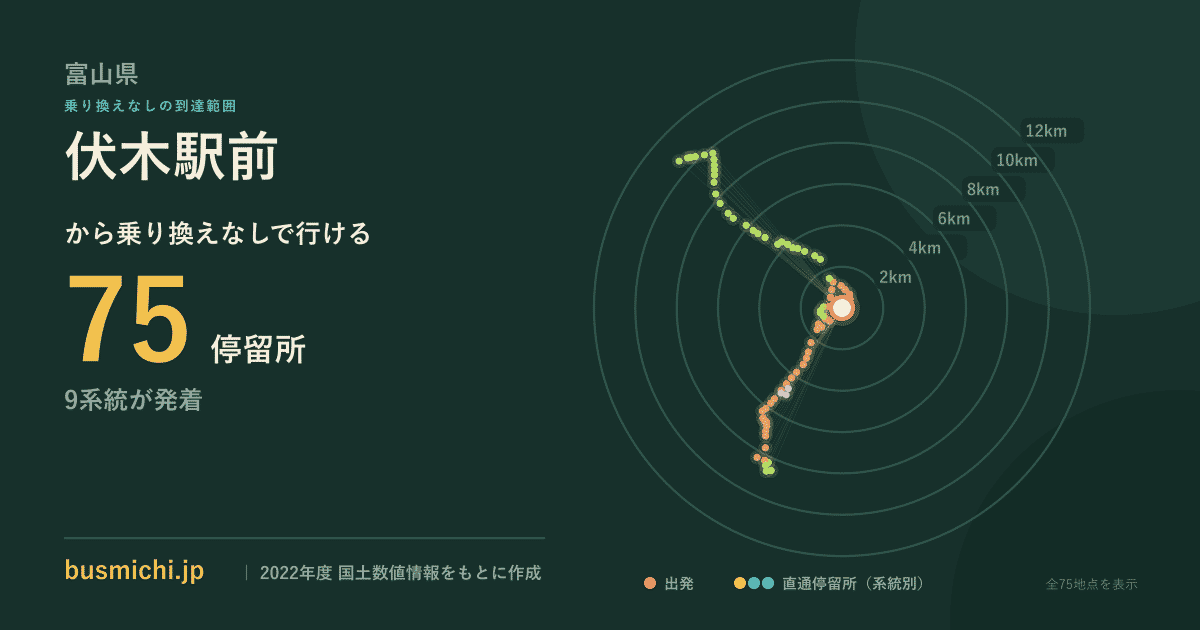 伏木駅前バス停から直通で行ける停留所の概略図