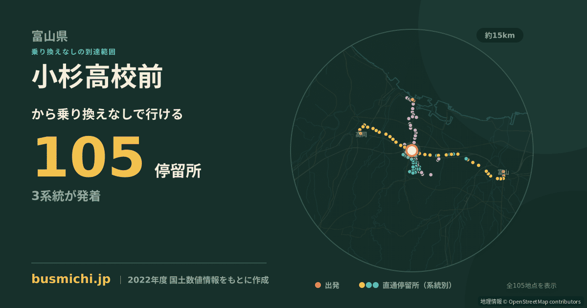 小杉高校前バス停から直通で行ける停留所の概略図