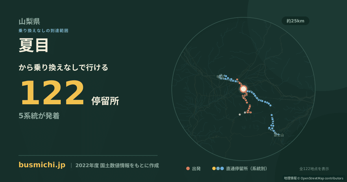 夏目バス停（笛吹市）から直通で行ける停留所の概略図