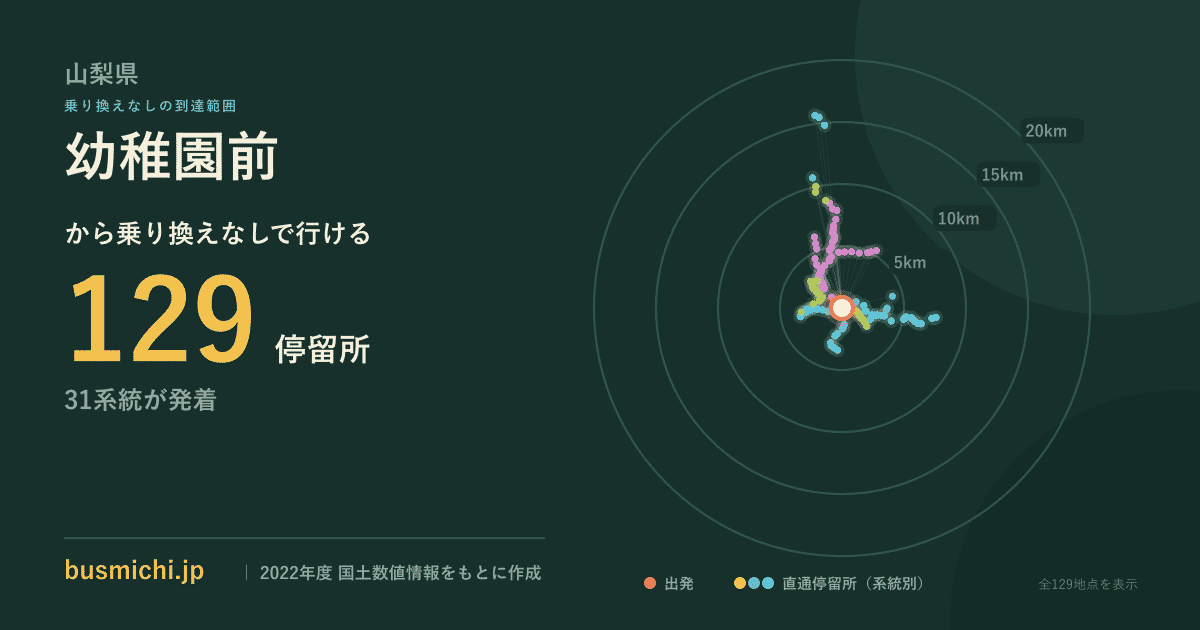 幼稚園前バス停（山梨県）から直通で行ける停留所の概略図