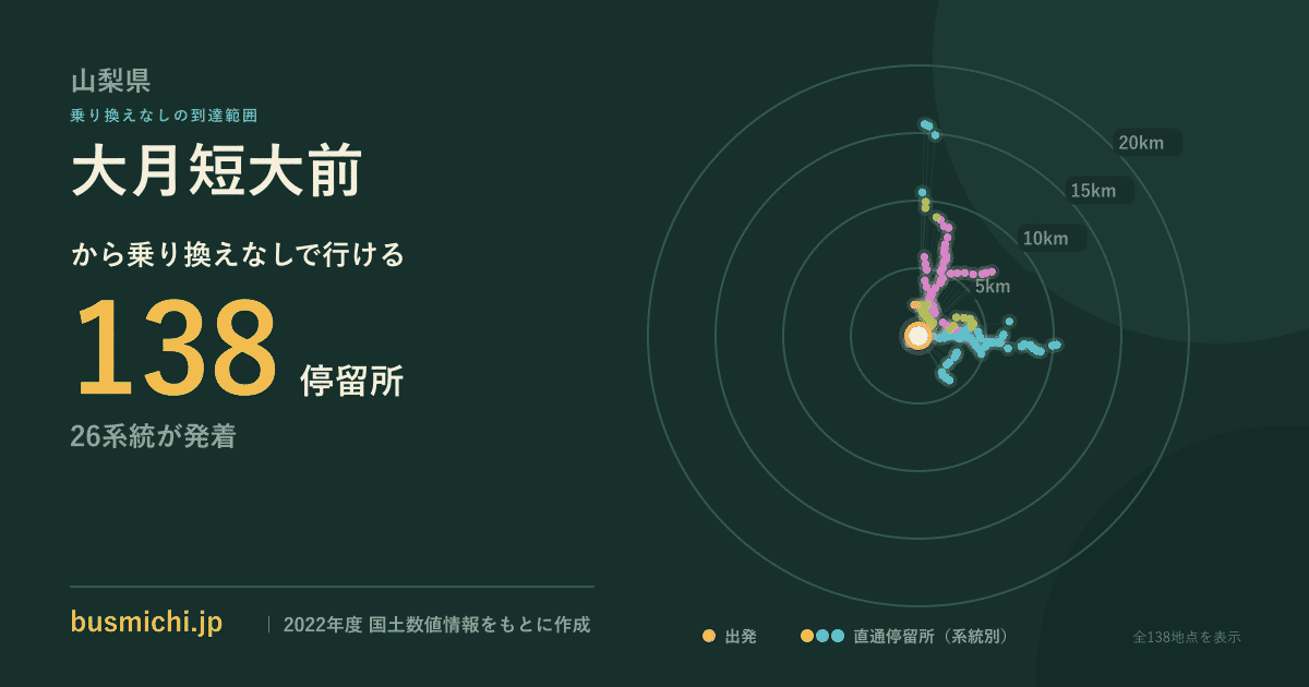 大月短大前バス停から直通で行ける停留所の概略図