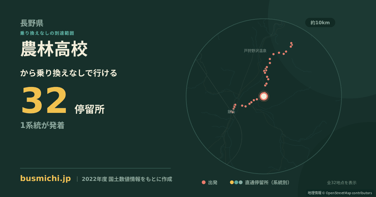 農林高校バス停（木島平村）から直通で行ける停留所の概略図