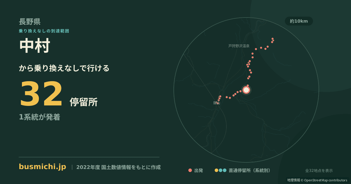 中村バス停（木島平村）から直通で行ける停留所の概略図