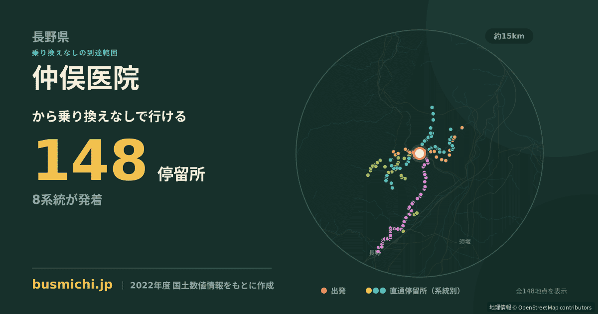 仲俣医院バス停から直通で行ける停留所の概略図