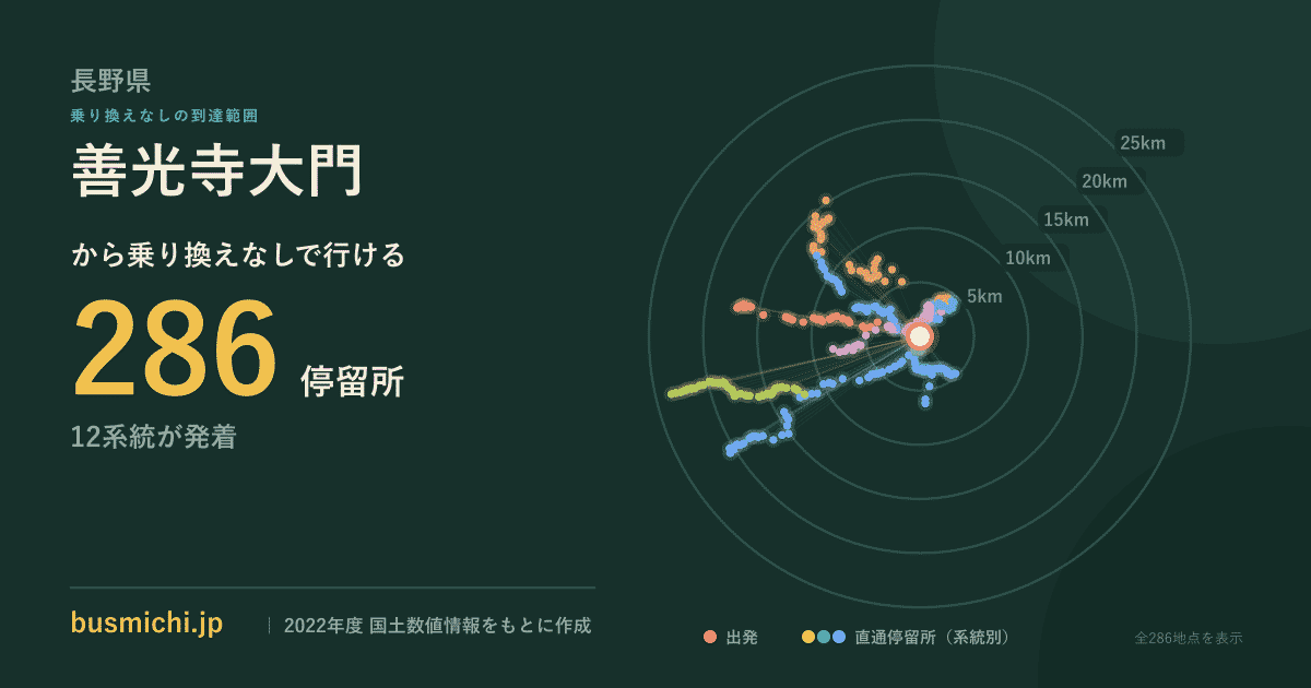 善光寺大門バス停から直通で行ける停留所の概略図