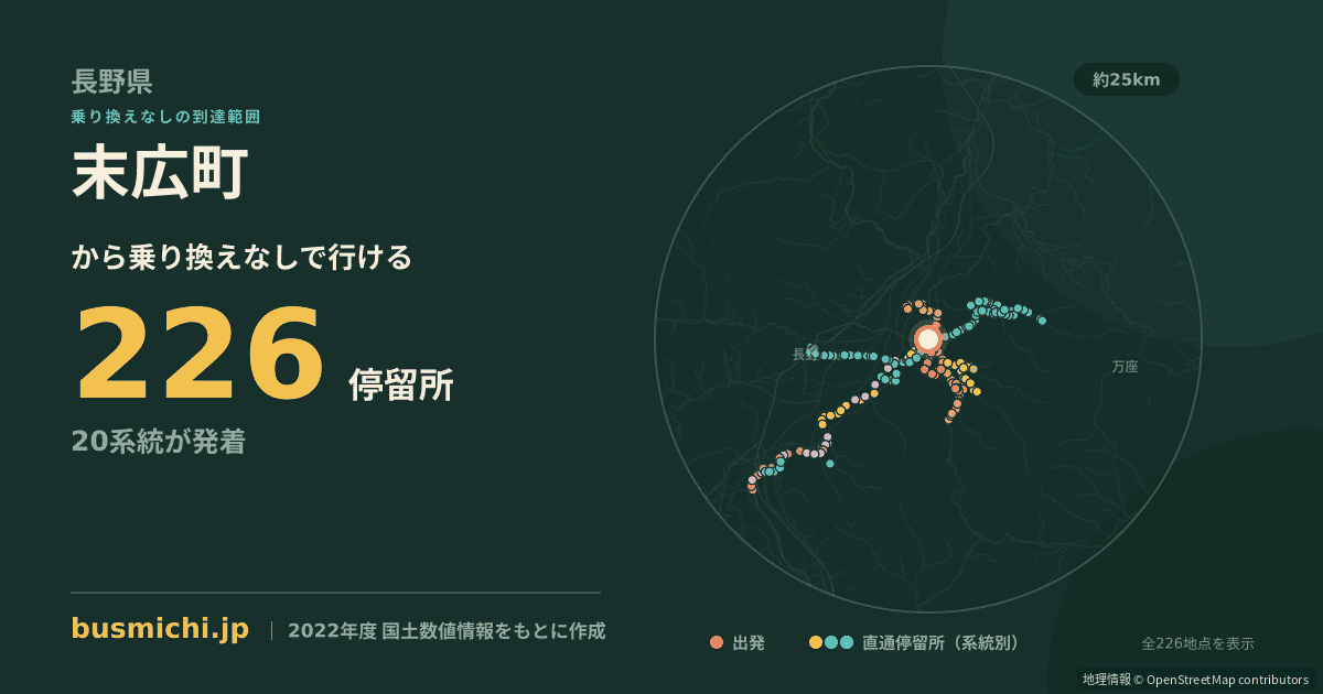 末広町バス停（須坂市）から直通で行ける停留所の概略図